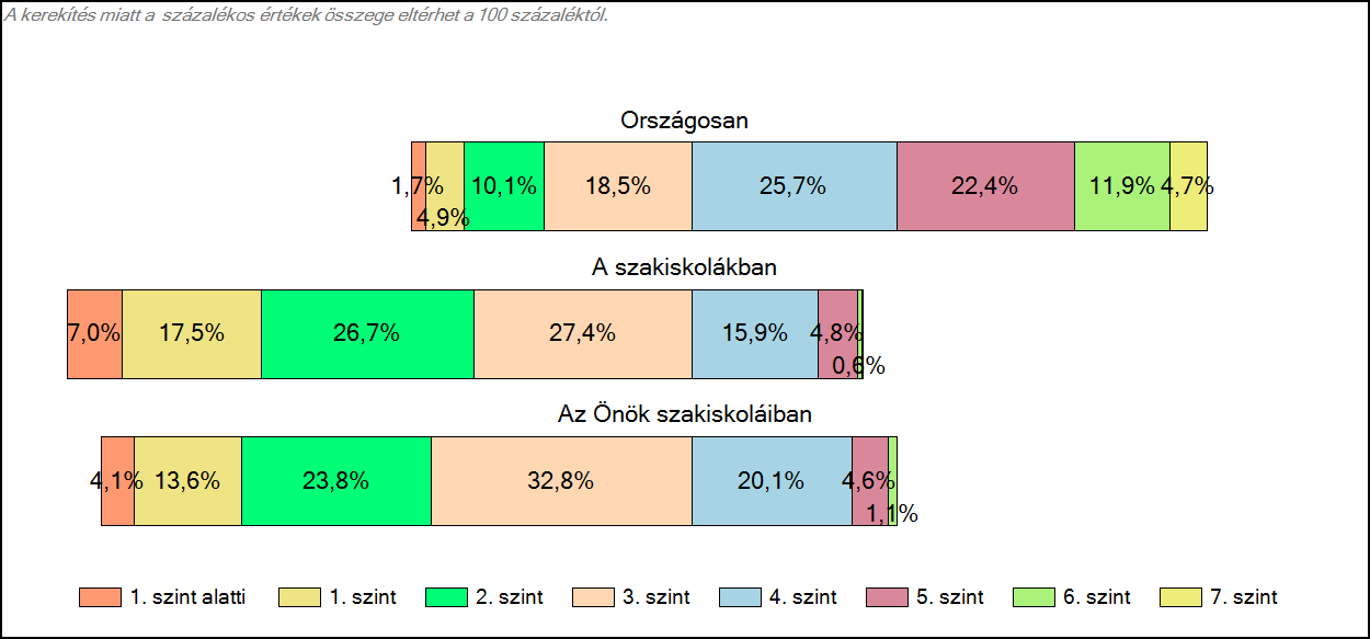 1c Képességeloszlás Az országos eloszlás, valamint a tanulók eredményei a szakiskolákban és az Önök