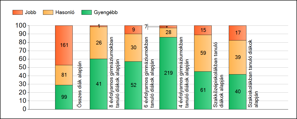 1a Átlageredmények A fenntartók átlageredményeinek összehasonlítása Matematika Az Önökhöz képest szignifikánsan jobban, hasonlóan, illetve gyengébben teljesítő fenntartók száma és aránya (%)