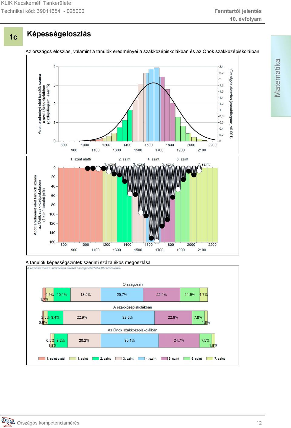 szakközépiskoláiban Matematika A tanulók