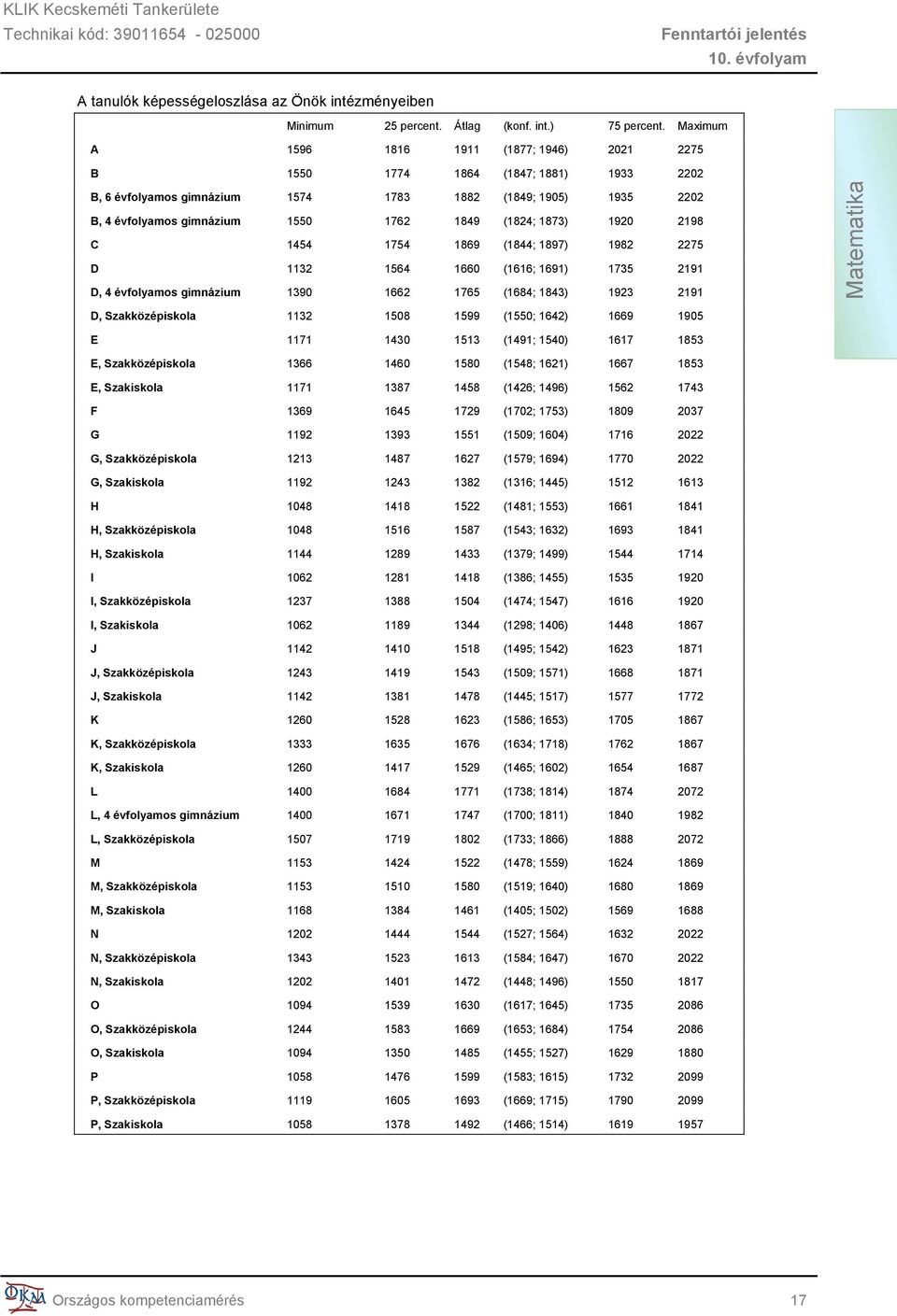 1873) 1920 2198 C 1454 1754 1869 (1844; 1897) 1982 2275 D 1132 1564 1660 (1616; 1691) 1735 2191 D, 4 évfolyamos gimnázium 1390 1662 1765 (1684; 1843) 1923 2191 Matematika D, Szakközépiskola 1132 1508