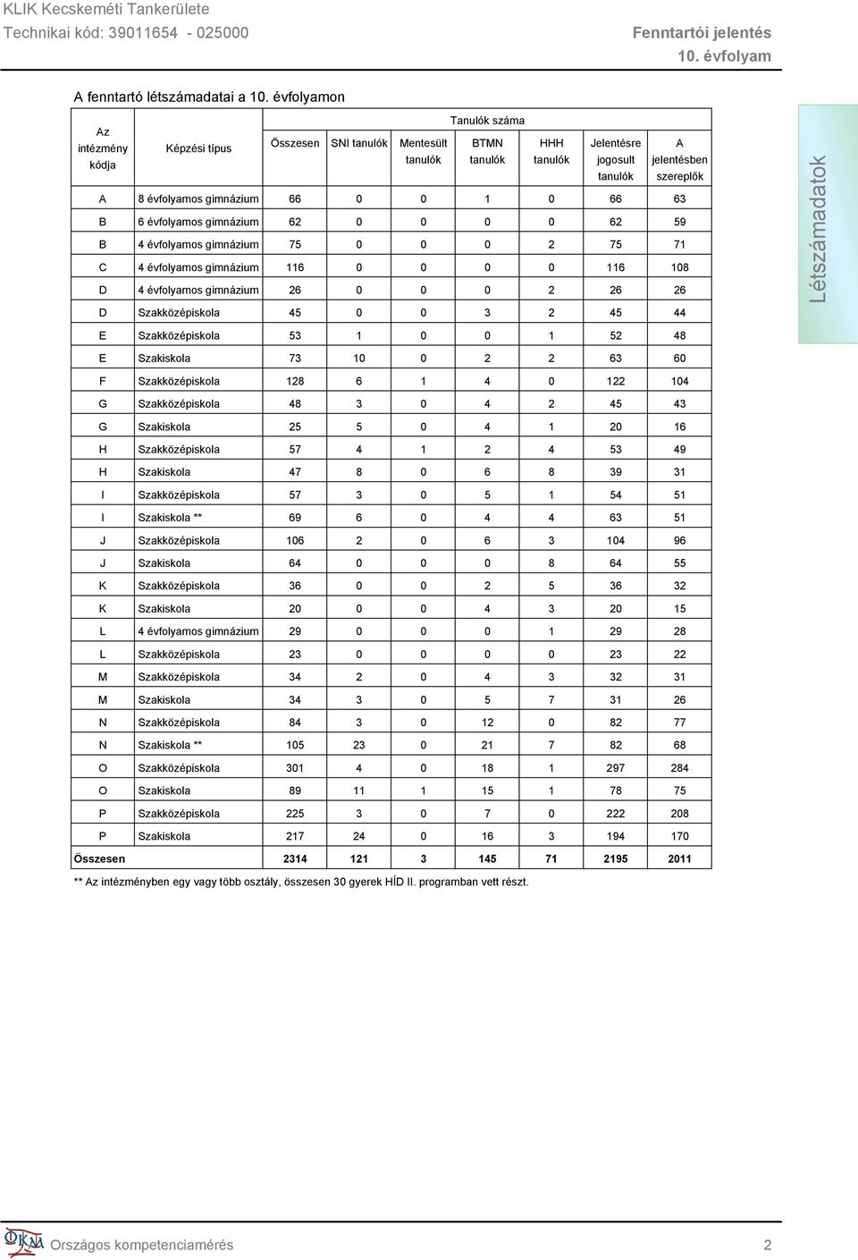 0 2 26 26 D Szakközépiskola 45 0 0 3 2 45 44 Létszámadatok E Szakközépiskola 53 1 0 0 1 52 48 E Szakiskola 73 10 0 2 2 63 60 F Szakközépiskola 128 6 1 4 0 122 104 G Szakközépiskola 48 3 0 4 2 45 43 G