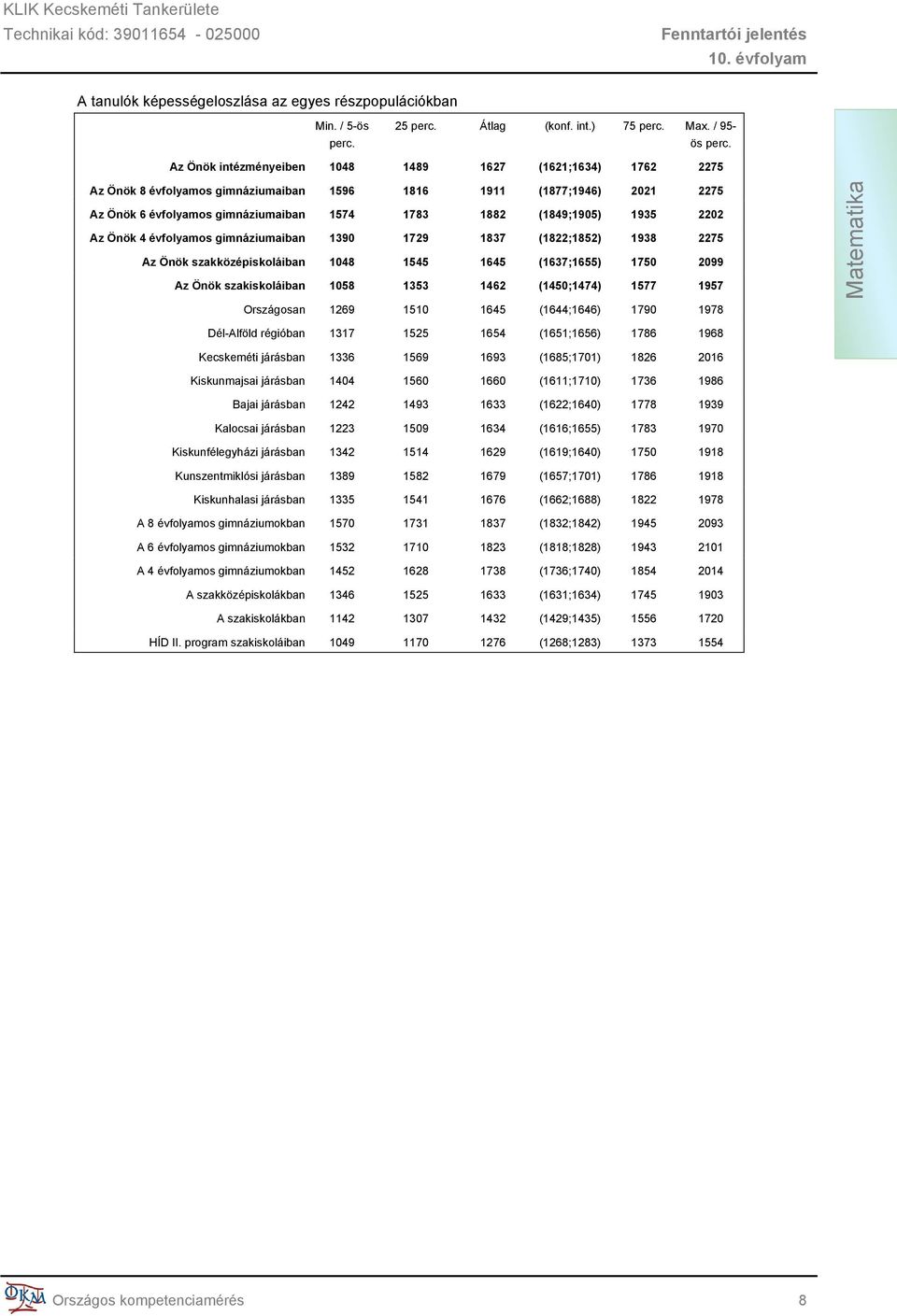 1935 2202 Az Önök 4 évfolyamos gimnáziumaiban 1390 1729 1837 (1822;1852) 1938 2275 Az Önök szakközépiskoláiban 1048 1545 1645 (1637;1655) 1750 2099 Az Önök szakiskoláiban 1058 1353 1462 (1450;1474)