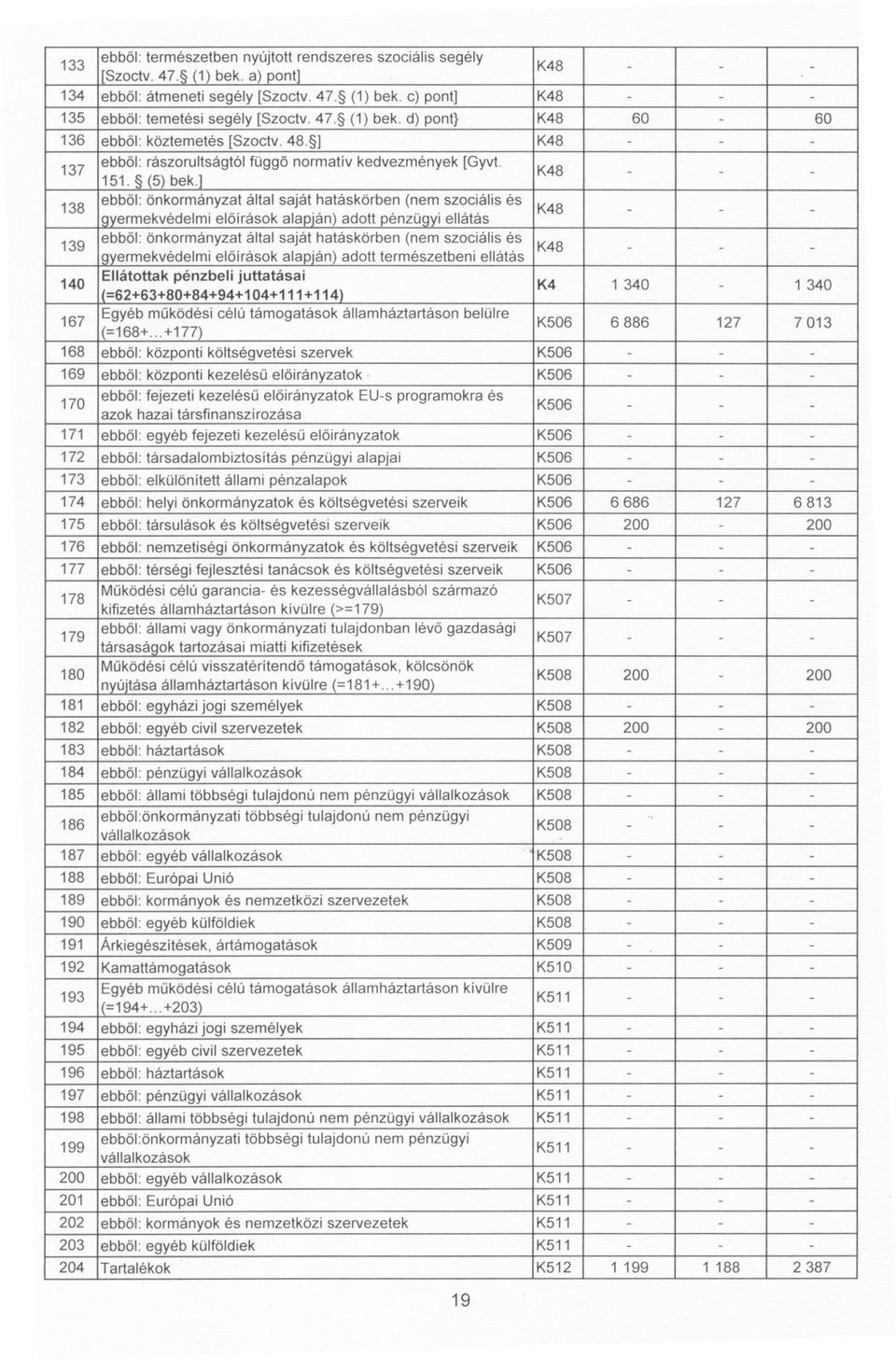 ] 138 ebbol: önkormányzat által saját hatáskörben (nem szociális és K48 1Yermekvédelmieloírások alapján) adott pénzüqyi ellátás 139 ebbol: önkormányzat által saját hatáskörben (nem szociális és K48