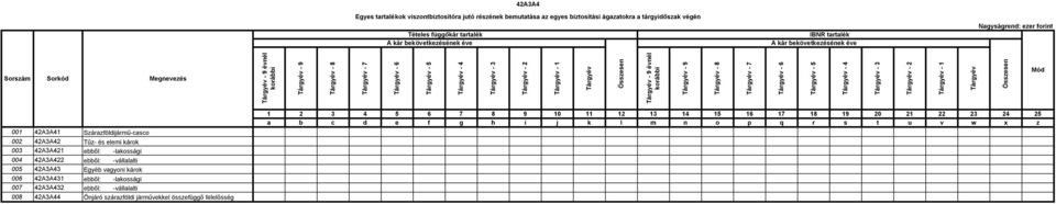 Tárgyév - 9 Tárgyév - 8 Tárgyév - 7 Tárgyév - 6 Tárgyév - 5 Tárgyév - 4 Tárgyév - 3 Tárgyév - 2 Tárgyév - 1 Tárgyév Összesen 001 42A3A41 Szárazföldijármű-casco 002 42A3A42 Tűz- és elemi károk 003