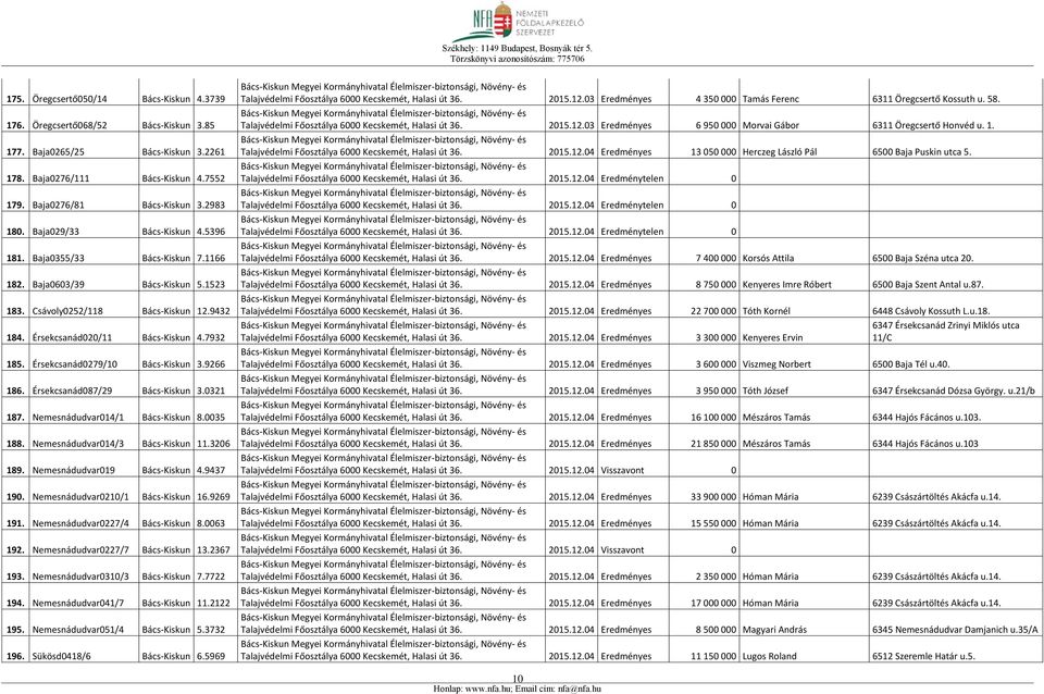 Érsekcsanád0279/10 Bács-Kiskun 3.9266 186. Érsekcsanád087/29 Bács-Kiskun 3.0321 187. Nemesnádudvar014/1 Bács-Kiskun 8.0035 188. Nemesnádudvar014/3 Bács-Kiskun 11.3206 189.