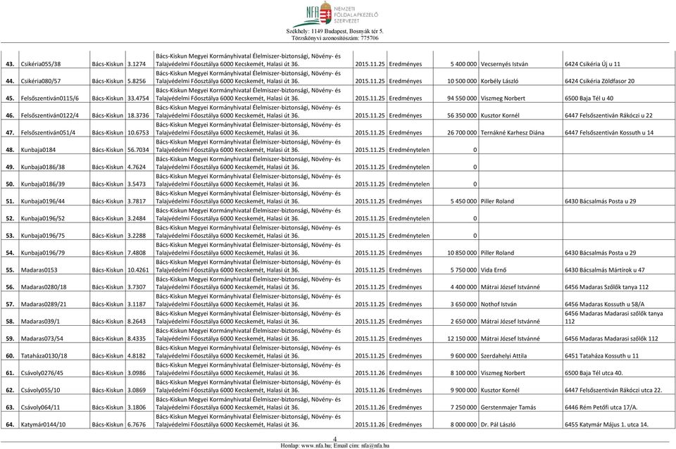 Kunbaja0196/52 Bács-Kiskun 3.2484 53. Kunbaja0196/75 Bács-Kiskun 3.2288 54. Kunbaja0196/79 Bács-Kiskun 7.4808 55. Madaras0153 Bács-Kiskun 10.4261 56. Madaras0280/18 Bács-Kiskun 3.7307 57.