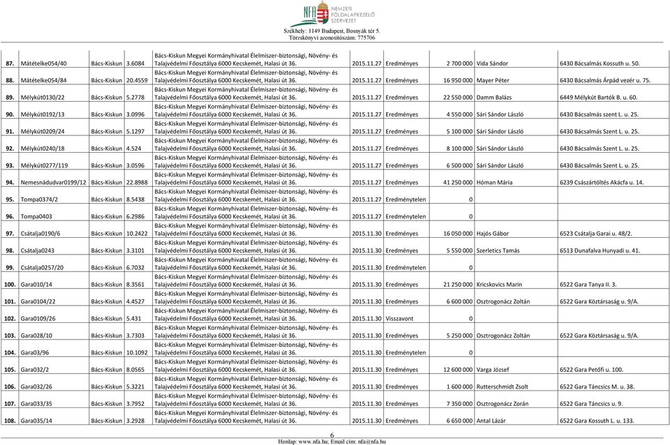 Csátalja0190/6 Bács-Kiskun 10.2422 98. Csátalja0243 Bács-Kiskun 3.3101 99. Csátalja0257/20 Bács-Kiskun 6.7032 100. Gara010/14 Bács-Kiskun 8.3561 101. Gara0104/22 Bács-Kiskun 4.4527 102.