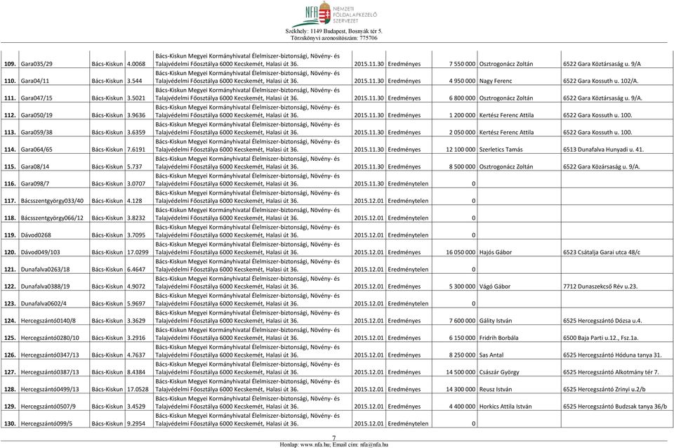 Dávod0268 Bács-Kiskun 3.7095 120. Dávod049/103 Bács-Kiskun 17.0299 121. Dunafalva0263/18 Bács-Kiskun 6.4647 122. Dunafalva0388/19 Bács-Kiskun 4.9072 123. Dunafalva0602/4 Bács-Kiskun 5.9697 124.