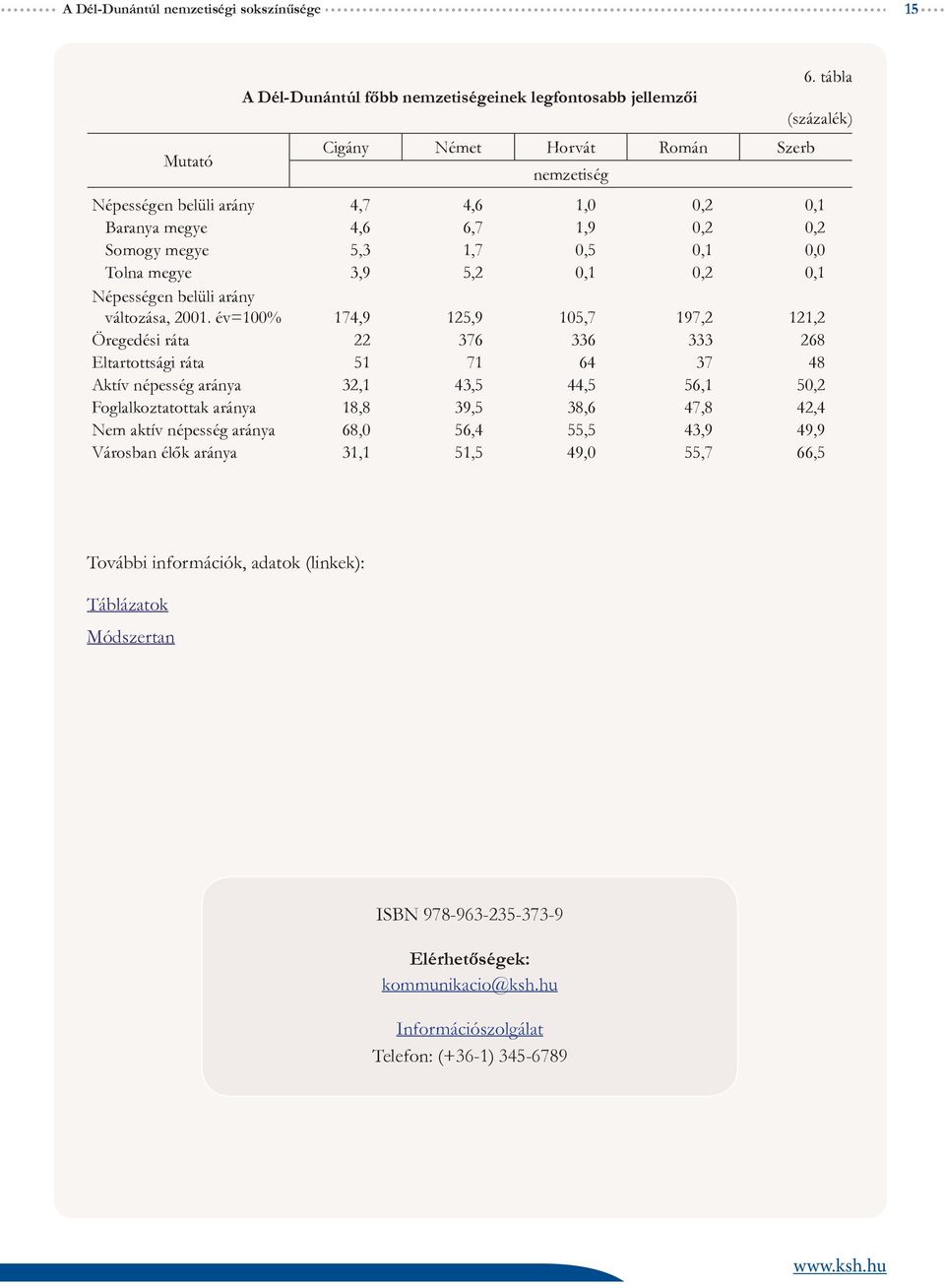 év=100% 174,9 125,9 105,7 197,2 121,2 Öregedési ráta 22 376 336 333 268 Eltartottsági ráta 51 71 64 37 48 Aktív aránya 32,1 43,5 44,5 56,1 50,2 Foglalkoztatottak aránya 18,8 39,5 38,6 47,8 42,4