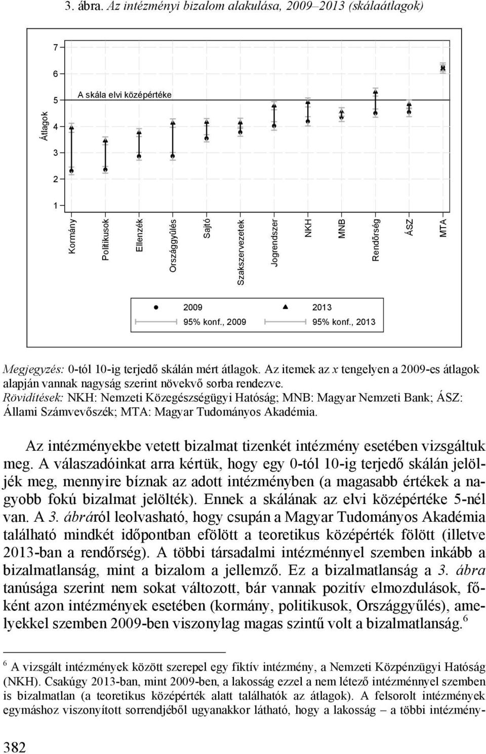 ÁSZ MTA 95% konf., 2009 95% konf., 2013 Megjegyzés: 0-tól 10-ig terjedő skálán mért átlagok. Az itemek az x tengelyen a 2009-es átlagok alapján vannak nagyság szerint növekvő sorba rendezve.