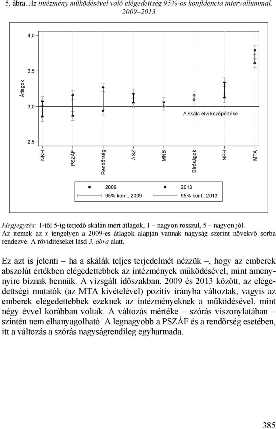 , 2009 95% konf., 2013 Megjegyzés: 1-től 5-ig terjedő skálán mért átlagok, 1 nagyon rosszul, 5 nagyon jól.