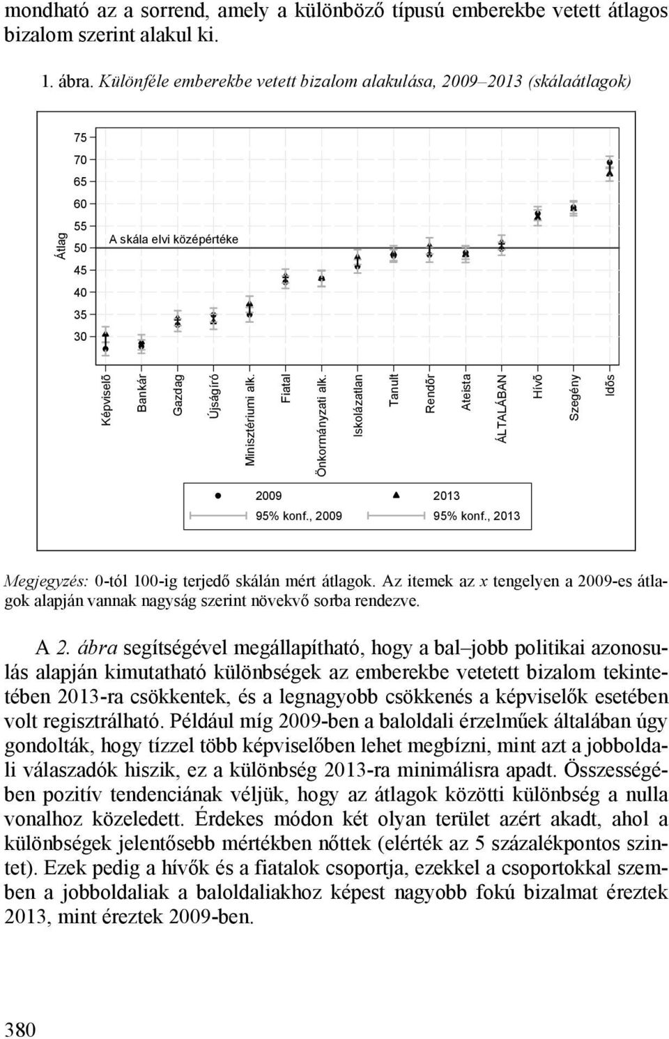 Fiatal Önkormányzati alk. Iskolázatlan Tanult Rendõr Ateista ÁLTALÁBAN Hívõ Szegény Idõs 95% konf., 2009 95% konf., 2013 Megjegyzés: 0-tól 100-ig terjedő skálán mért átlagok.