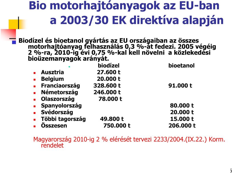biodízel bioetanol Ausztria 27.600 t Belgium 20.000 t Franciaország 328.600 t 91.000 t Németország 246.000 t Olaszország 78.