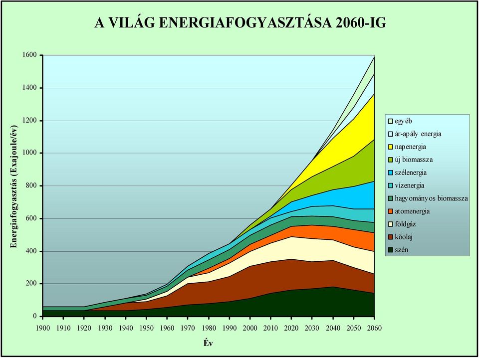 szélenergia vízenergia hagyományos biomassza atomenergia földgáz kőolaj szén