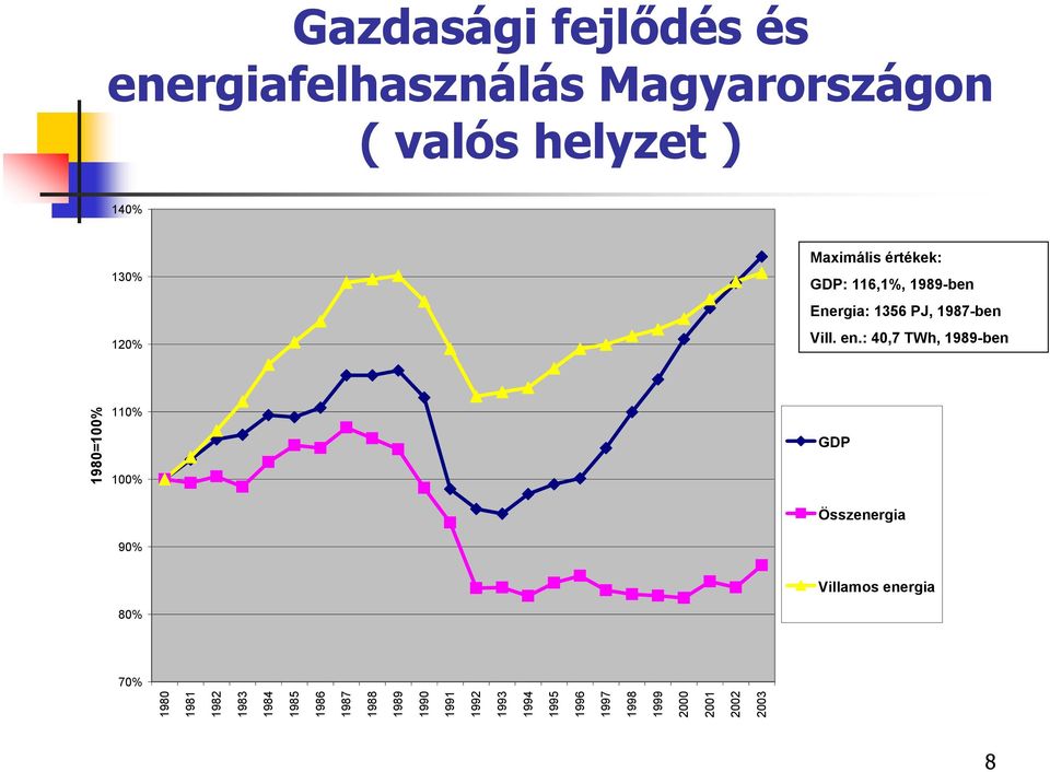 : 40,7 TWh, 1989-ben 1980=100% 110% 100% GDP 90% Összenergia 80% Villamos energia 70% 1980