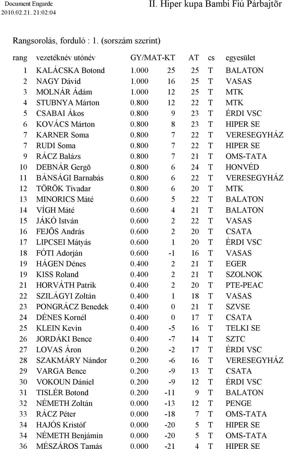 800 7 22 T HIPER SE 9 RÁCZ Balázs 0.800 7 21 T OMS-TATA 10 DEBNÁR Gergõ 0.800 6 24 T HONVÉD 11 BÁNSÁGI Barnabás 0.800 6 22 T VERESEGYHÁZ 12 TÖRÖK Tivadar 0.800 6 20 T MTK 13 MINORICS Máté 0.