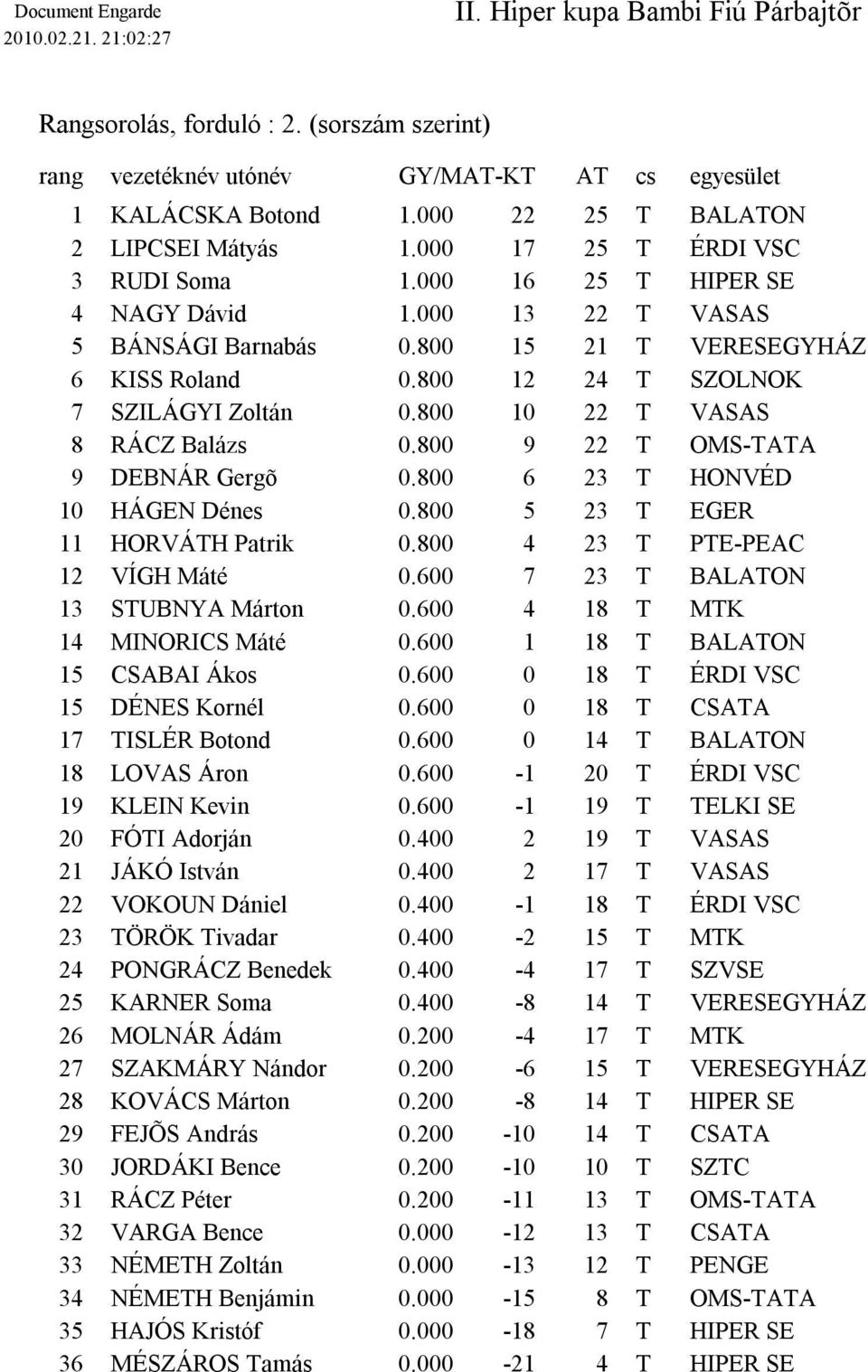 800 9 22 T OMS-TATA 9 DEBNÁR Gergõ 0.800 6 23 T HONVÉD 10 HÁGEN Dénes 0.800 5 23 T EGER 11 HORVÁTH Patrik 0.800 4 23 T PTE-PEAC 12 VÍGH Máté 0.600 7 23 T BALATON 13 STUBNYA Márton 0.