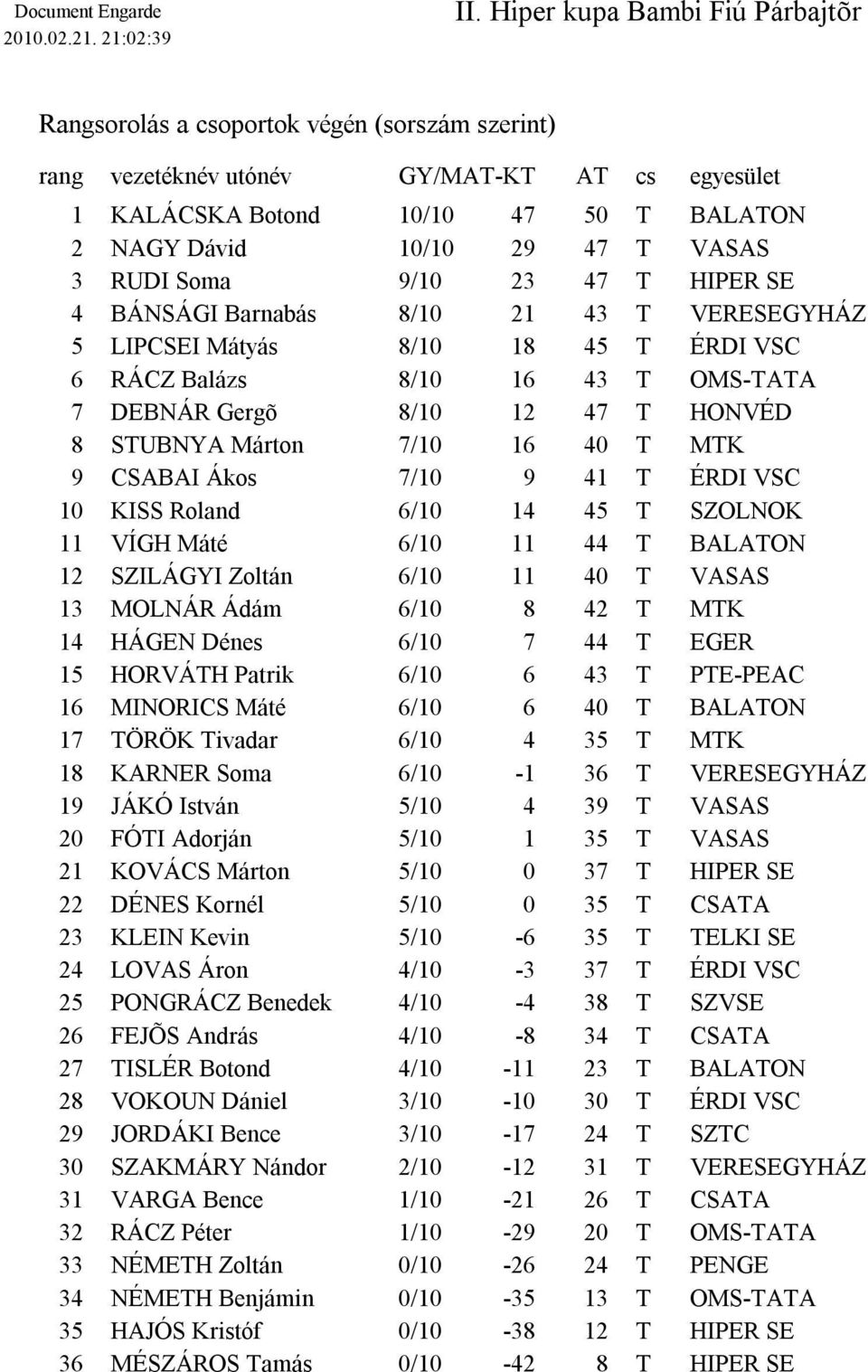 BÁNSÁGI Barnabás 8/10 21 43 T VERESEGYHÁZ 5 8/10 18 45 T ÉRDI VSC 6 RÁCZ Balázs 8/10 16 43 T OMS-TATA 7 DEBNÁR Gergõ 8/10 12 47 T HONVÉD 8 STUBNYA Márton 7/10 16 40 T MTK 9 CSABAI Ákos 7/10 9 41 T