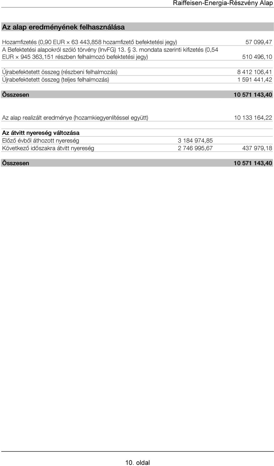 Újrabefektetett összeg (teljes felhalmozás) 1 591 441,42 Összesen 10 571 143,40 Az alap realizált eredménye (hozamkiegyenlítéssel együtt) 10 133 164,22 Az