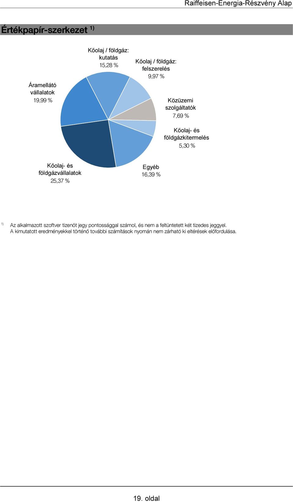 Versorgungsbetriebe Közüzemi szolgáltatók 7,69 % Kőolaj- Erdöl- & és földgázkitermelés Erdgasförderung 5,30 % Kőolaj- Erdöl- u.