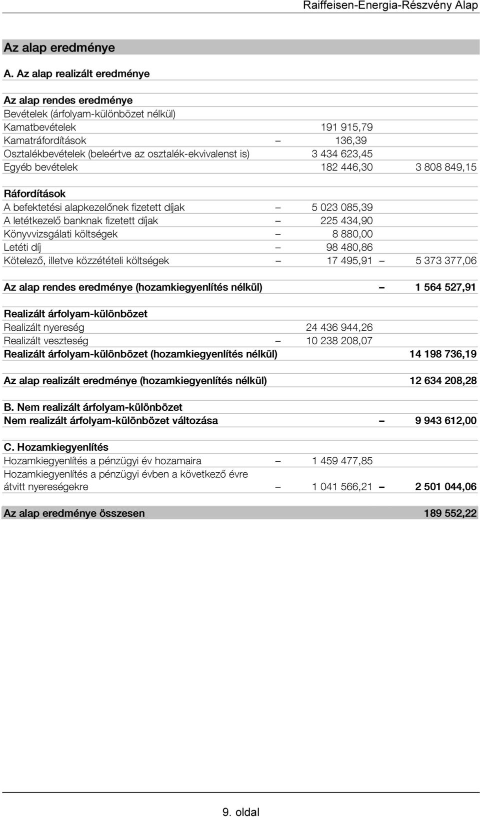 3 434 623,45 Egyéb bevételek 182 446,30 3 808 849,15 Ráfordítások A befektetési alapkezelőnek fizetett díjak 5 023 085,39 A letétkezelő banknak fizetett díjak 225 434,90 Könyvvizsgálati költségek 8
