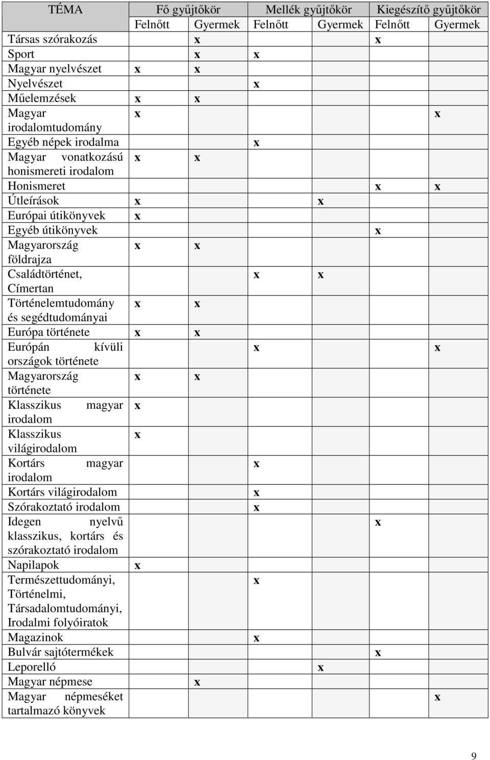 Európa története Európán kívüli országok története Magyarország története Klasszikus magyar irodalom Klasszikus világirodalom Kortárs magyar irodalom Kortárs világirodalom Szórakoztató irodalom
