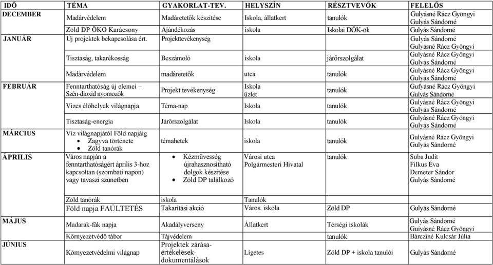 Projekttevékenység Tisztaság, takarékosság Beszámoló iskola járőrszolgálat Madárvédelem madáretetők utca tanulók FEBRUÁR Fenntarthatóság új elemei Szén-dioxid nyomozók MÁRCIUS ÁPRILIS Projekt