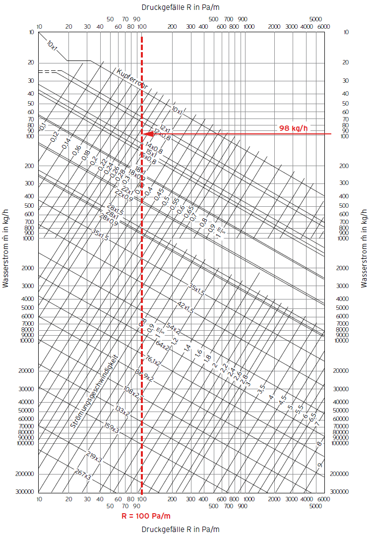 Csősúrlódási diagram rézcsövekre (80⁰C-os vízhőmérséklet, érdesség ε = 0,0015 mm)