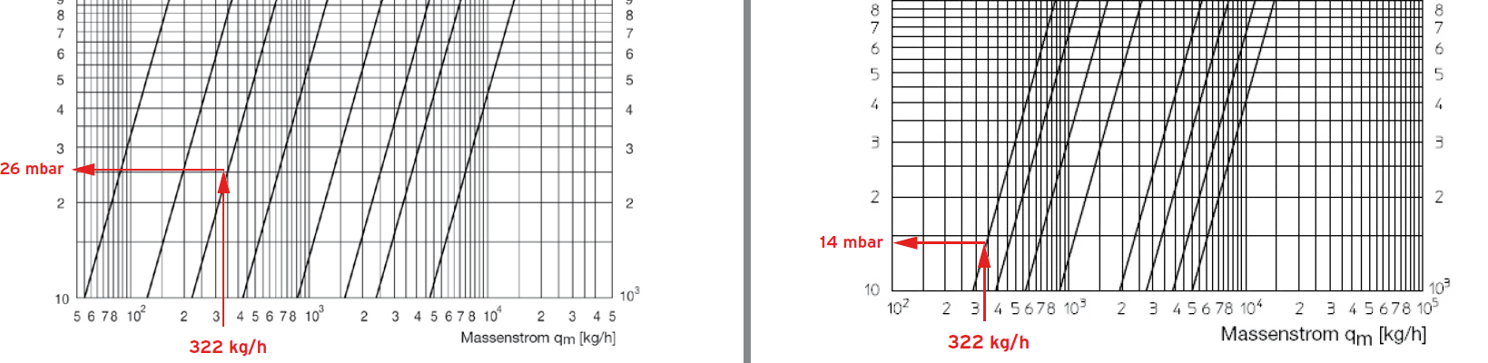 1.8.12 Osztó/gyűjtő A fűtési körök a kétkörös osztó/gyűjtőre (rendelési szám: 307556) csatlakoznak. Az alábbi diagramból 3,5 méter vagy 350 Pa nyomásveszteség adódik.