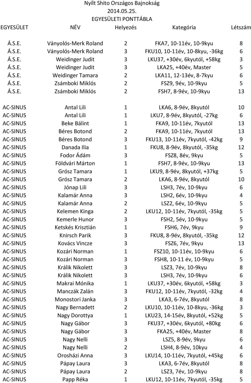 AC-SINUS Antal Lili 1 LKA6, 8-9év, 8kyutól 10 AC-SINUS Antal Lili 1 LKU7, 8-9év, 8kyutól, -27kg 6 AC-SINUS Beke Bálint 1 FKA9, 10-11év, 7kyutól 13 AC-SINUS Béres Botond 2 FKA9, 10-11év, 7kyutól 13