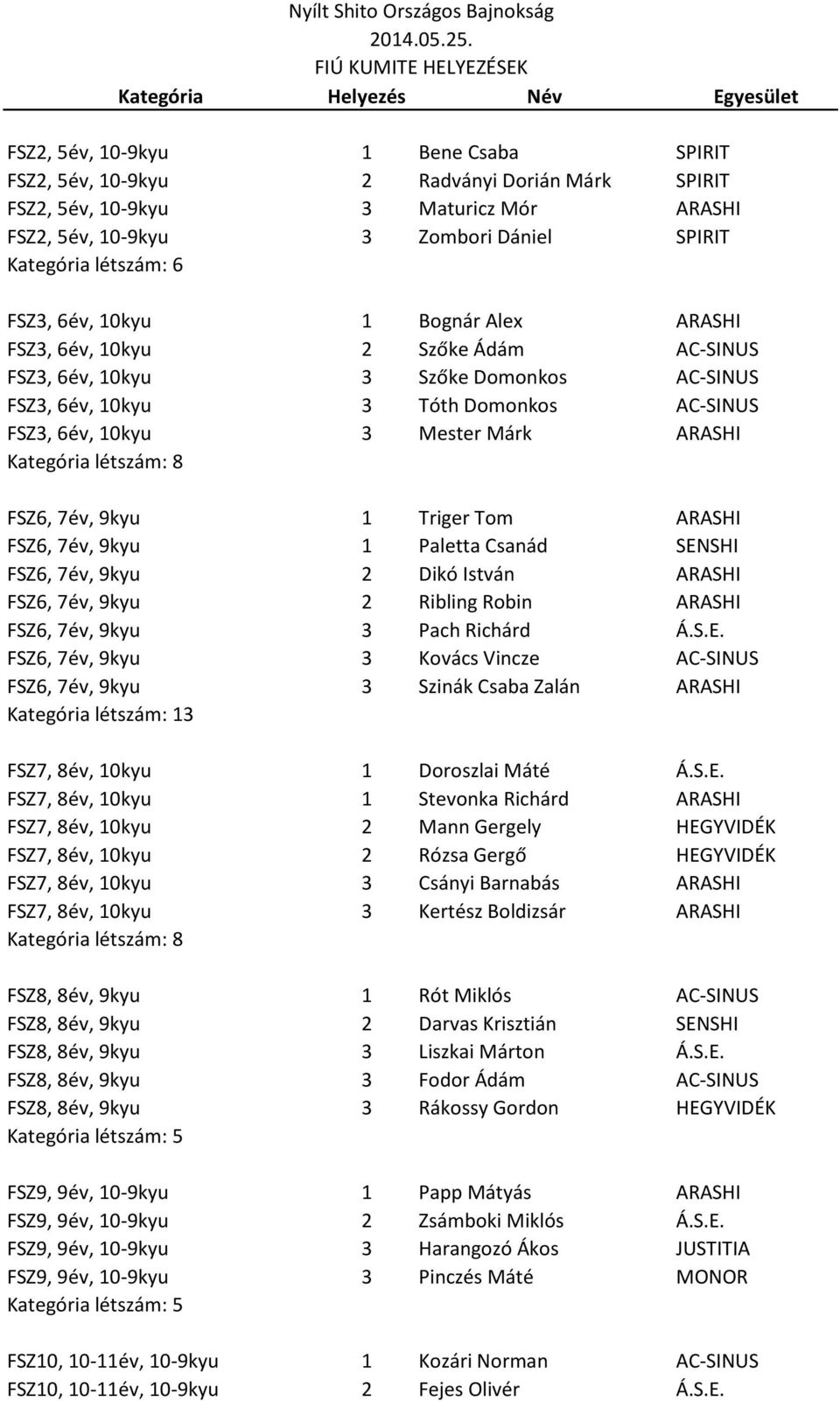 3 Mester Márk ARASHI Kategória létszám: 8 FSZ6, 7év, 9kyu 1 Triger Tom ARASHI FSZ6, 7év, 9kyu 1 Paletta Csanád SENSHI FSZ6, 7év, 9kyu 2 Dikó István ARASHI FSZ6, 7év, 9kyu 2 Ribling Robin ARASHI FSZ6,