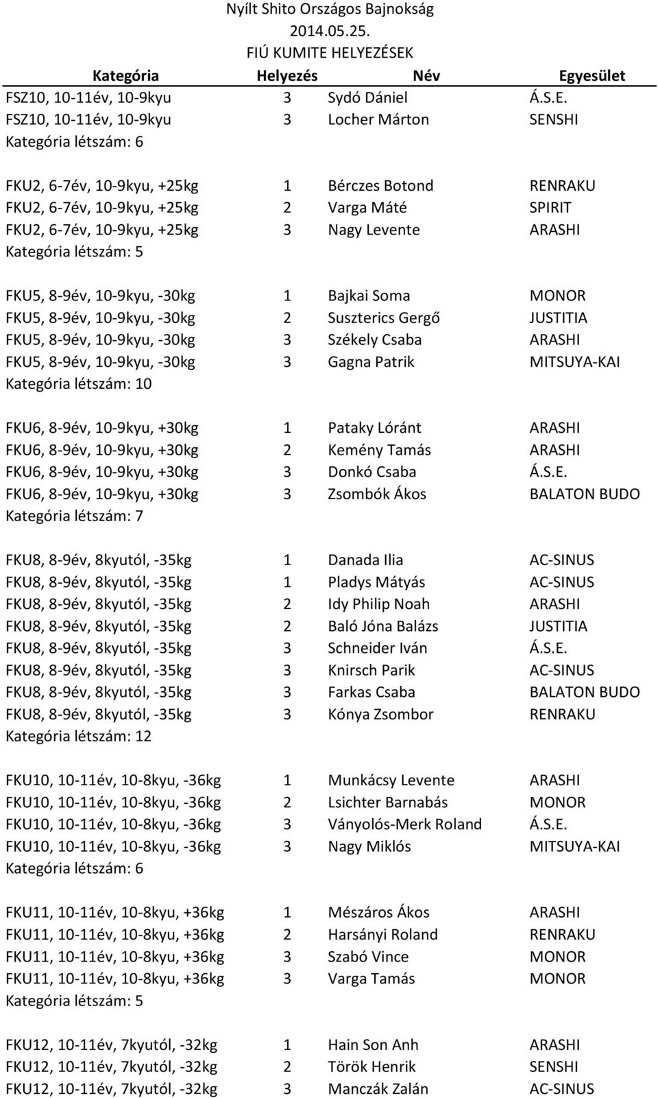 +25kg 2 Varga Máté SPIRIT FKU2, 6-7év, 10-9kyu, +25kg 3 Nagy Levente ARASHI FKU5, 8-9év, 10-9kyu, -30kg 1 Bajkai Soma MONOR FKU5, 8-9év, 10-9kyu, -30kg 2 Suszterics Gergő JUSTITIA FKU5, 8-9év,