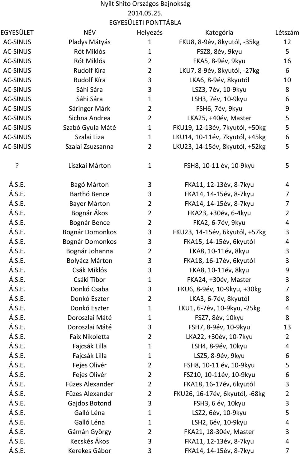 Sáringer Márk 2 FSH6, 7év, 9kyu 9 AC-SINUS Sichna Andrea 2 LKA25, +40év, Master 5 AC-SINUS Szabó Gyula Máté 1 FKU19, 12-13év, 7kyutól, +50kg 5 AC-SINUS Szalai Liza 1 LKU14, 10-11év, 7kyutól, +45kg 6
