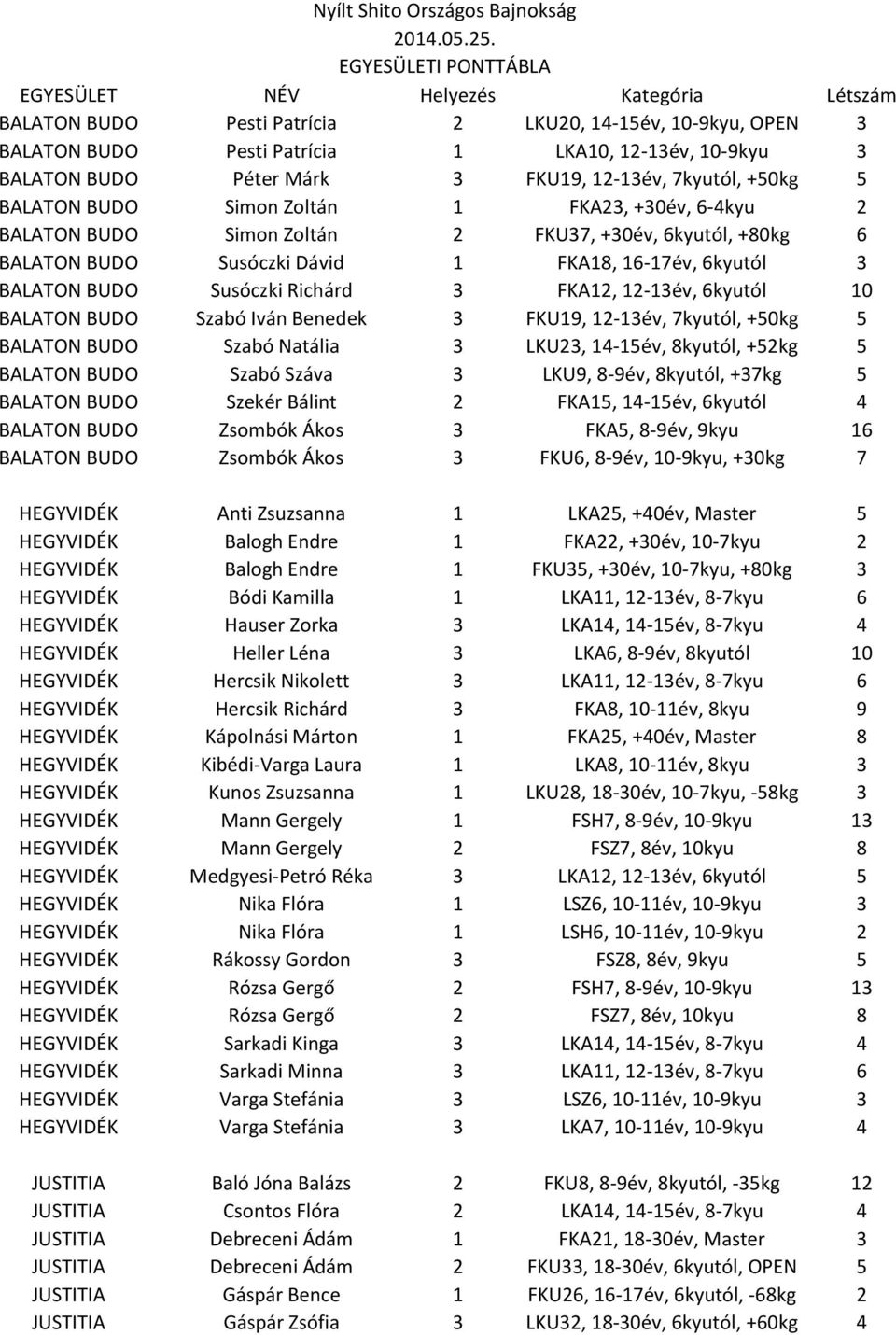 6kyutól 3 BALATON BUDO Susóczki Richárd 3 FKA12, 12-13év, 6kyutól 10 BALATON BUDO Szabó Iván Benedek 3 FKU19, 12-13év, 7kyutól, +50kg 5 BALATON BUDO Szabó Natália 3 LKU23, 14-15év, 8kyutól, +52kg 5