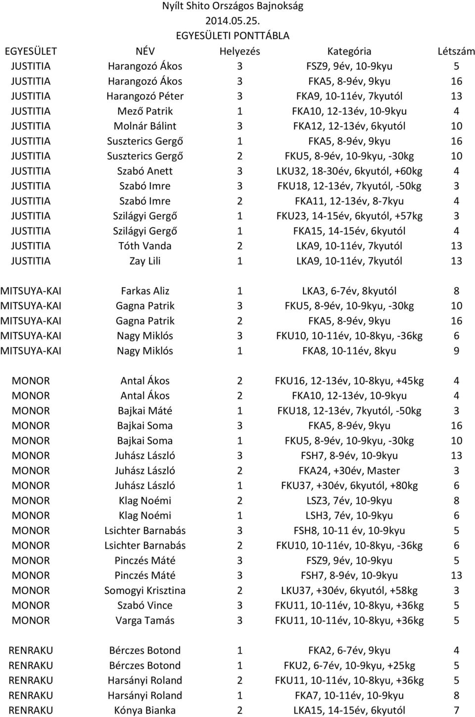 8-9év, 10-9kyu, -30kg 10 JUSTITIA Szabó Anett 3 LKU32, 18-30év, 6kyutól, +60kg 4 JUSTITIA Szabó Imre 3 FKU18, 12-13év, 7kyutól, -50kg 3 JUSTITIA Szabó Imre 2 FKA11, 12-13év, 8-7kyu 4 JUSTITIA