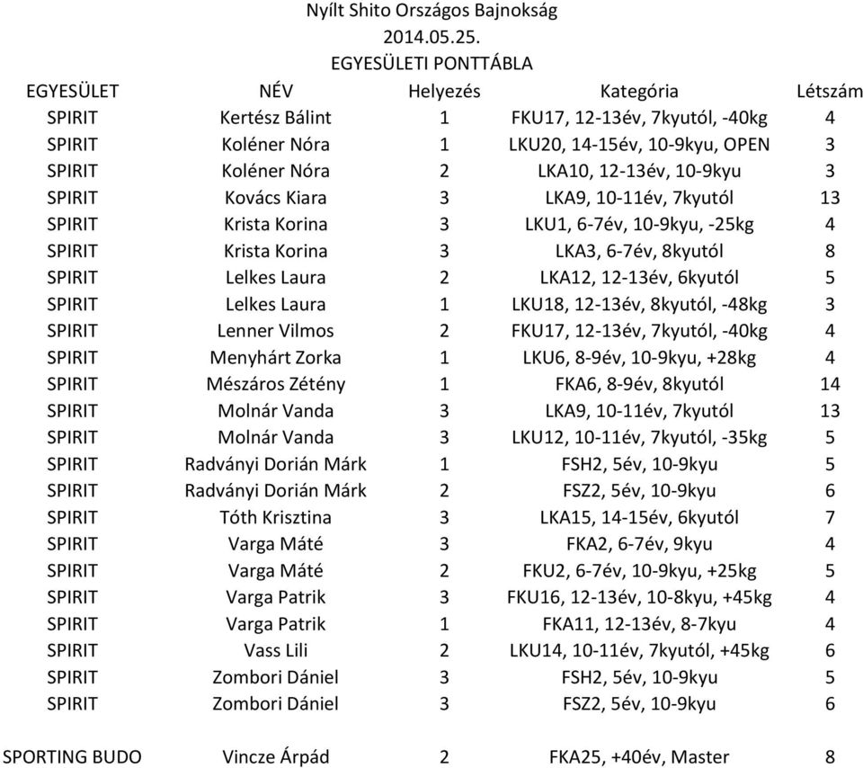 LKA12, 12-13év, 6kyutól 5 SPIRIT Lelkes Laura 1 LKU18, 12-13év, 8kyutól, -48kg 3 SPIRIT Lenner Vilmos 2 FKU17, 12-13év, 7kyutól, -40kg 4 SPIRIT Menyhárt Zorka 1 LKU6, 8-9év, 10-9kyu, +28kg 4 SPIRIT