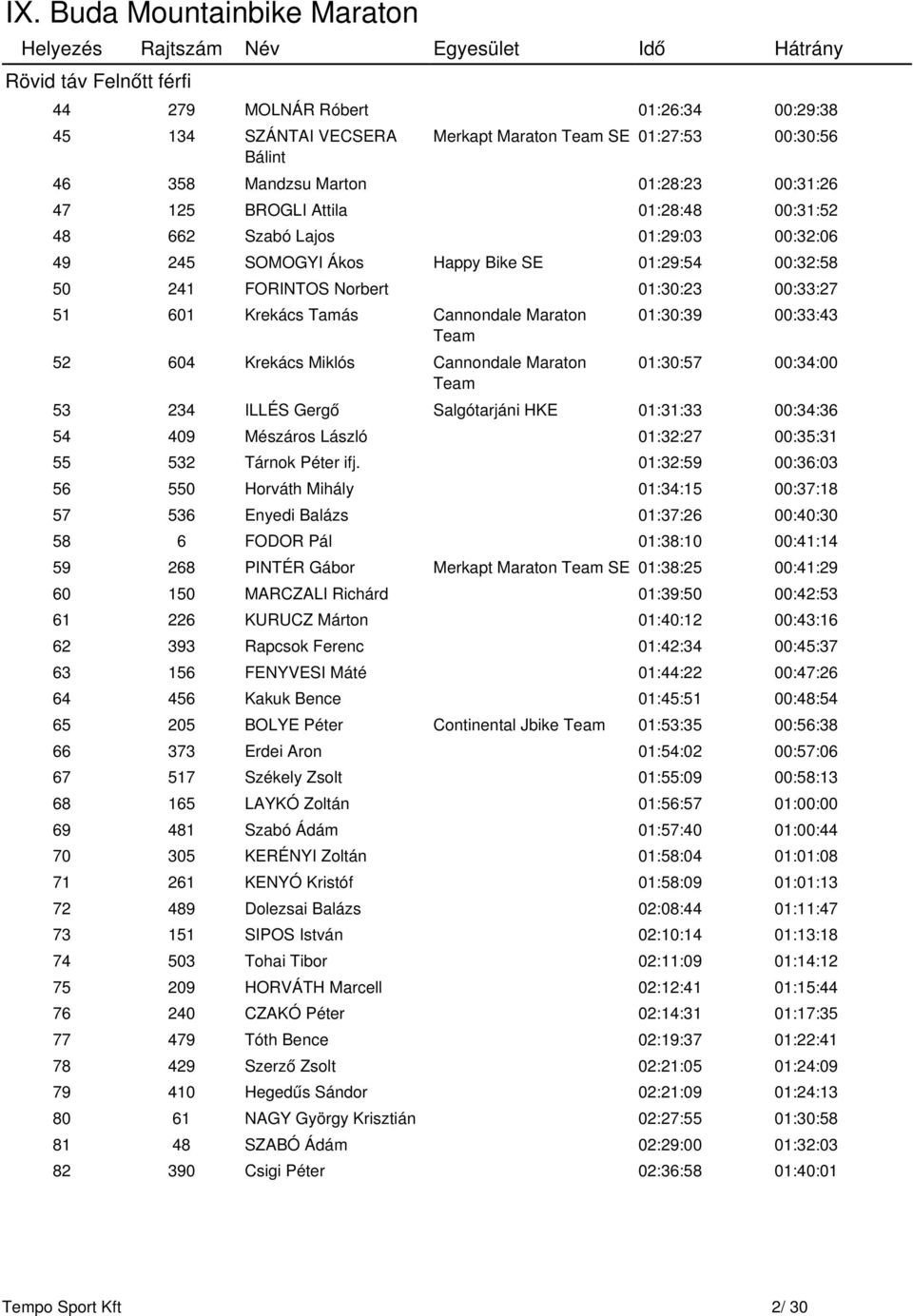 604 Krekács Miklós Cannondale Maraton Team 01:30:39 00:33:43 01:30:57 00:34:00 53 234 ILLÉS Gergő Salgótarjáni HKE 01:31:33 00:34:36 54 409 Mészáros László 01:32:27 00:35:31 55 532 Tárnok Péter ifj.