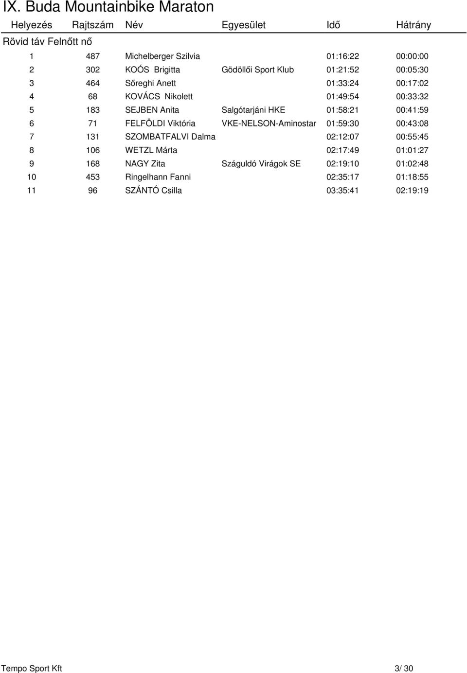 Viktória VKE-NELSON-Aminostar 01:59:30 00:43:08 7 131 SZOMBATFALVI Dalma 02:12:07 00:55:45 8 106 WETZL Márta 02:17:49 01:01:27 9 168 NAGY