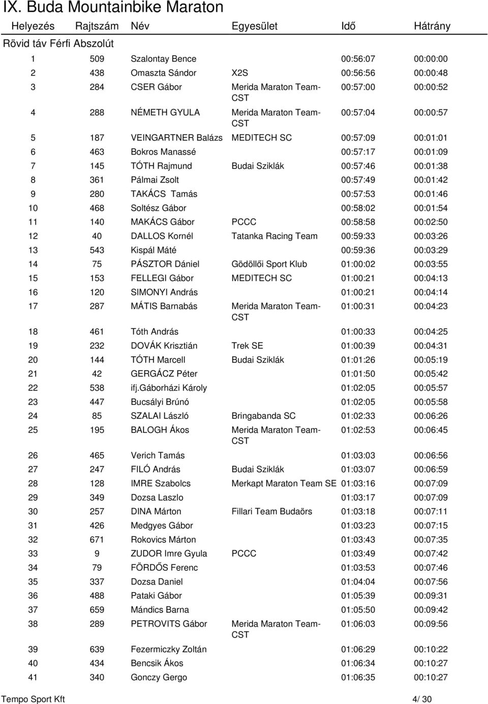 00:01:42 9 280 TAKÁCS Tamás 00:57:53 00:01:46 10 468 Soltész Gábor 00:58:02 00:01:54 11 140 MAKÁCS Gábor PCCC 00:58:58 00:02:50 12 40 DALLOS Kornél Tatanka Racing Team 00:59:33 00:03:26 13 543 Kispál