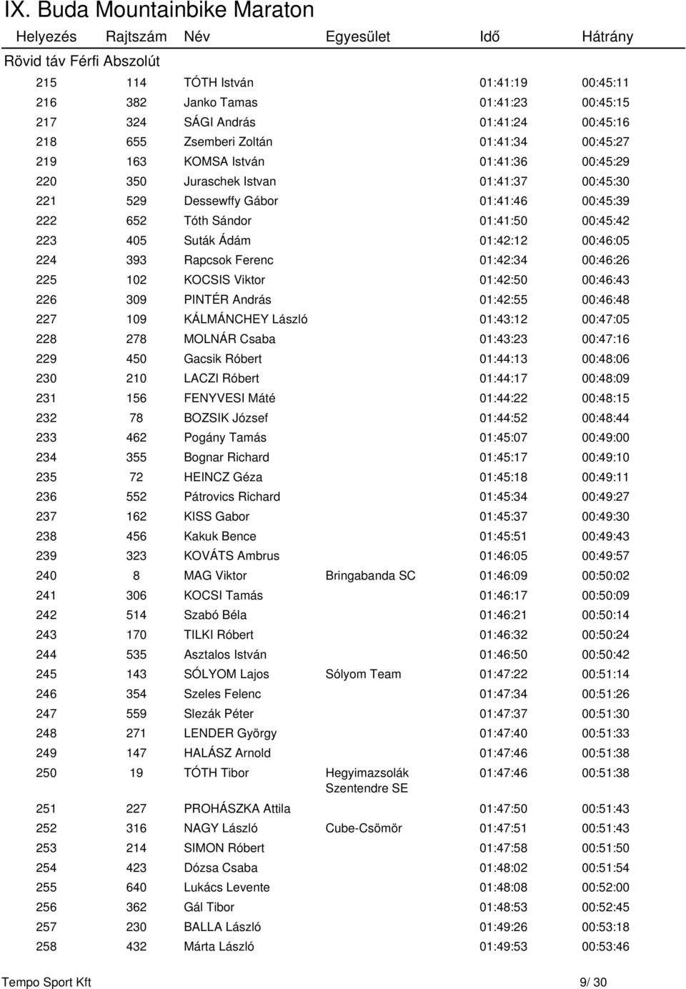 Rapcsok Ferenc 01:42:34 00:46:26 225 102 KOCSIS Viktor 01:42:50 00:46:43 226 309 PINTÉR András 01:42:55 00:46:48 227 109 KÁLMÁNCHEY László 01:43:12 00:47:05 228 278 MOLNÁR Csaba 01:43:23 00:47:16 229