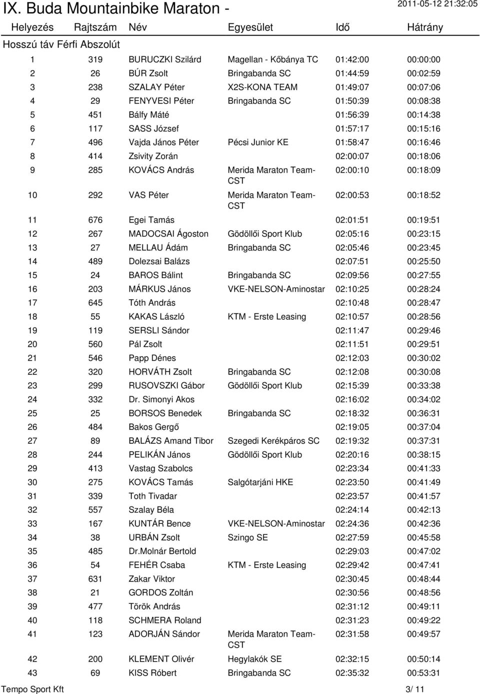 8 414 Zsivity Zorán 02:00:07 00:18:06 9 285 KOVÁCS András Merida Maraton Team- 10 292 VAS Péter Merida Maraton Team- 02:00:10 00:18:09 02:00:53 00:18:52 11 676 Egei Tamás 02:01:51 00:19:51 12 267