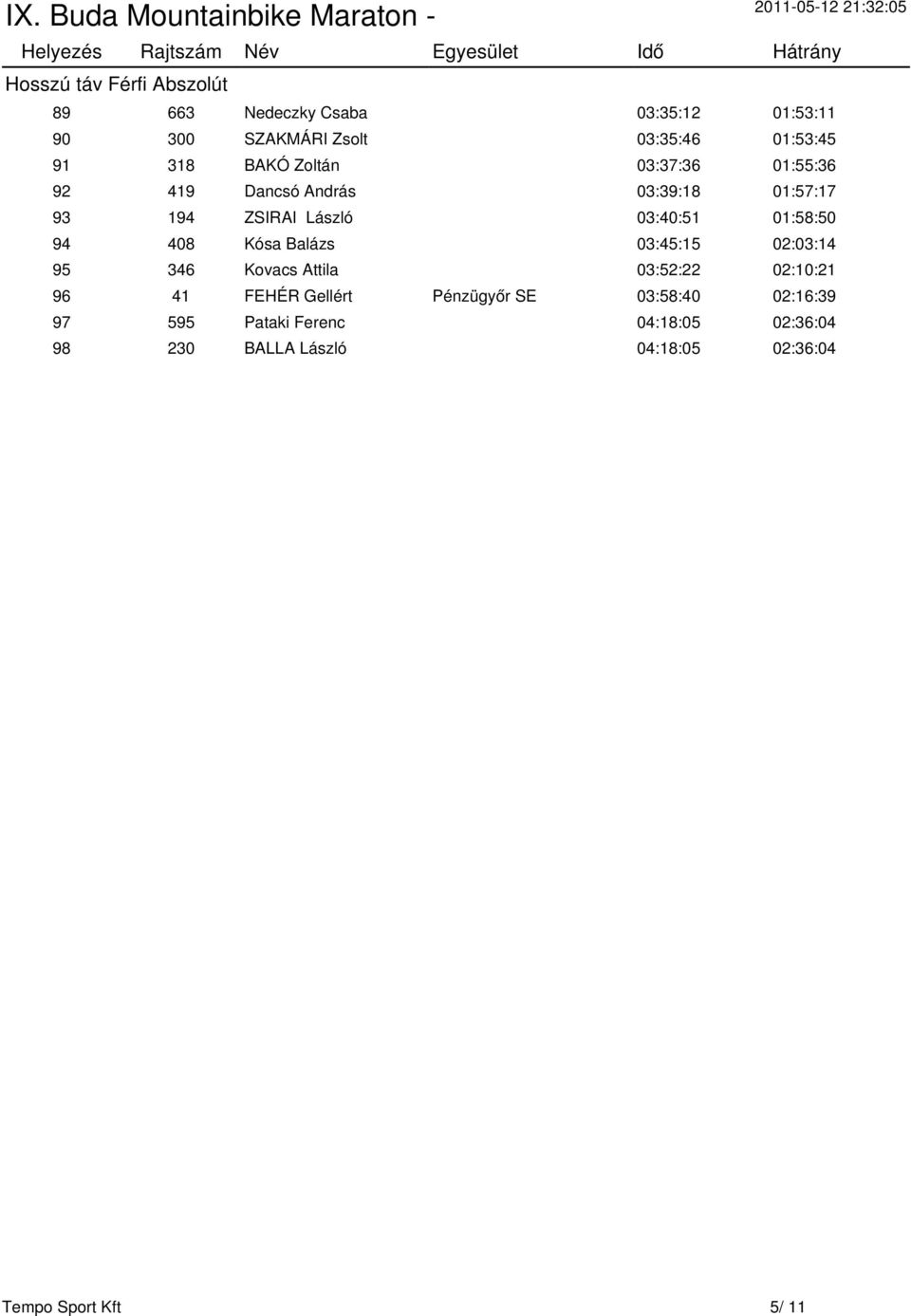 03:40:51 01:58:50 94 408 Kósa Balázs 03:45:15 02:03:14 95 346 Kovacs Attila 03:52:22 02:10:21 96 41 FEHÉR Gellért