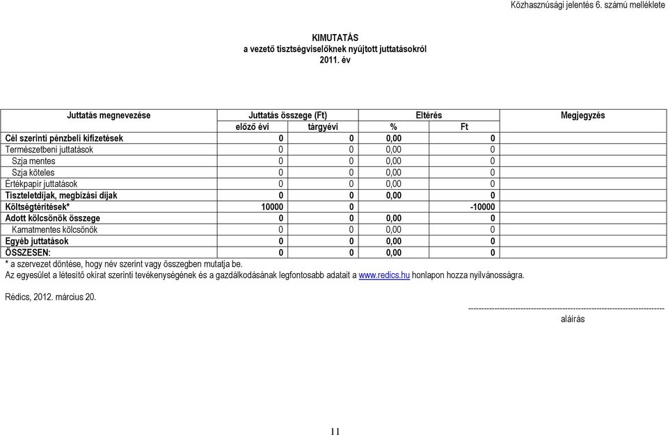 0,00 0 Értékpapír juttatások 0 0 0,00 0 Tiszteletdíjak, megbízási díjak 0 0 0,00 0 Költségtérítések* 10000 0-10000 Adott kölcsönök összege 0 0 0,00 0 Kamatmentes kölcsönök 0 0 0,00 0 Egyéb juttatások