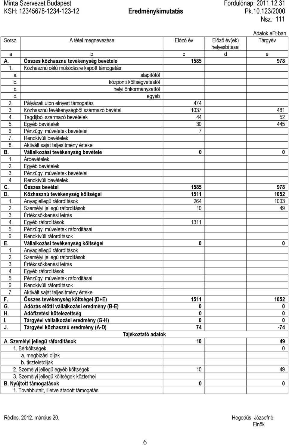 központi költségvetéstől c. helyi önkormányzattól d. egyéb 2. Pályázati úton elnyert támogatás 474 3. Közhasznú tevékenységből származó bevétel 1037 481 4. Tagdíjból származó bevételek 44 52 5.