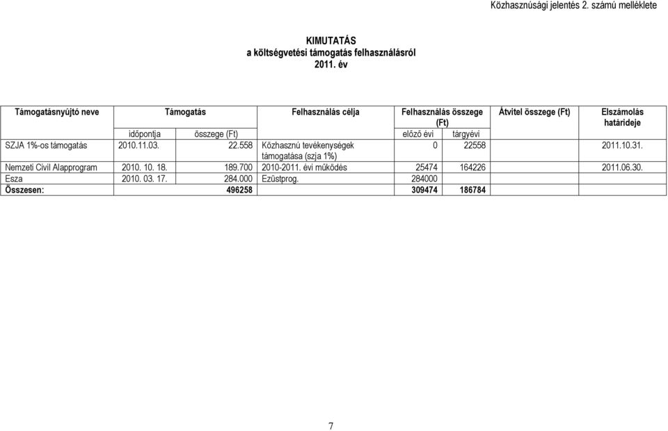 összege (Ft) előző évi tárgyévi SZJA 1%-os támogatás 2010.11.03. 22.558 Közhasznú tevékenységek 0 22558 2011.10.31.