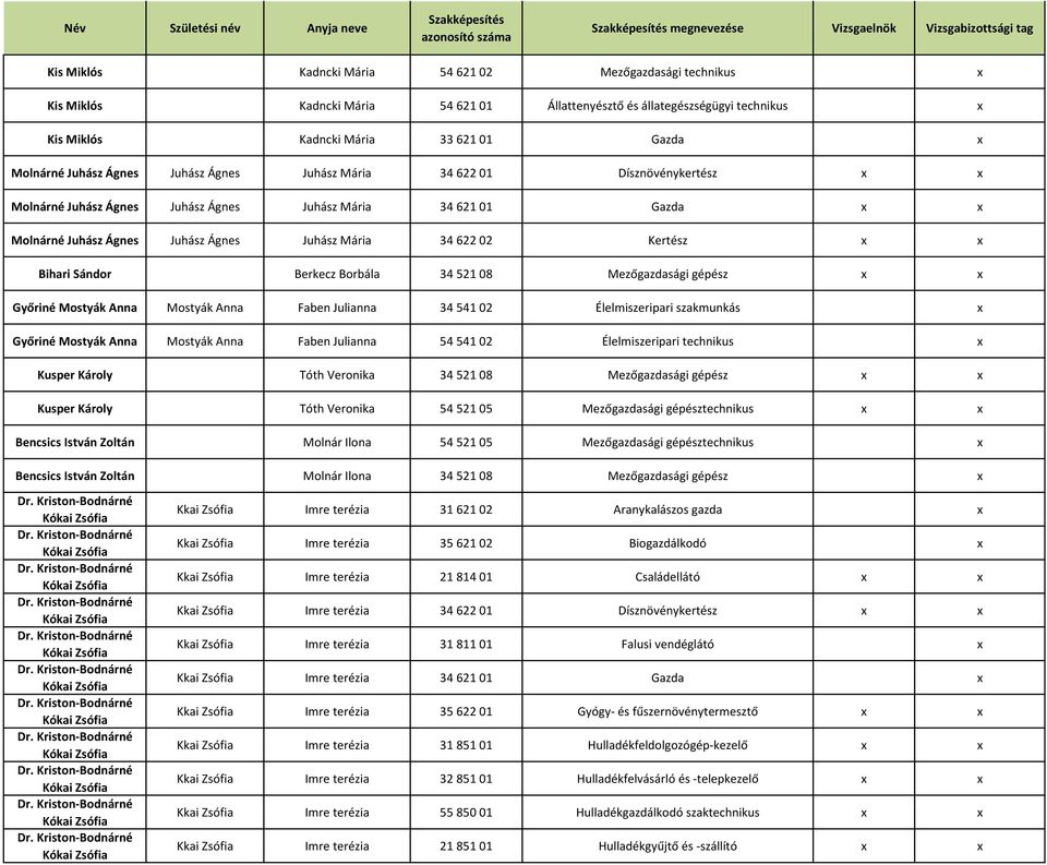 Juhász Ágnes Juhász Ágnes Juhász Mária 34 621 01 Gazda x x Molnárné Juhász Ágnes Juhász Ágnes Juhász Mária 34 622 02 Kertész x x Bihari Sándor Berkecz Borbála 34 521 08 Mezőgazdasági gépész x x
