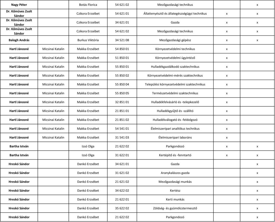 Kőmüves Zsolt Sándor Czikora Erzsébet 54 621 01 Állattenyésztő és állategészségügyi technikus x x Czikora Erzsébet 34 621 01 Gazda x x Czikora Erzsébet 54 621 02 Mezőgazdasági technikus x x Balogh