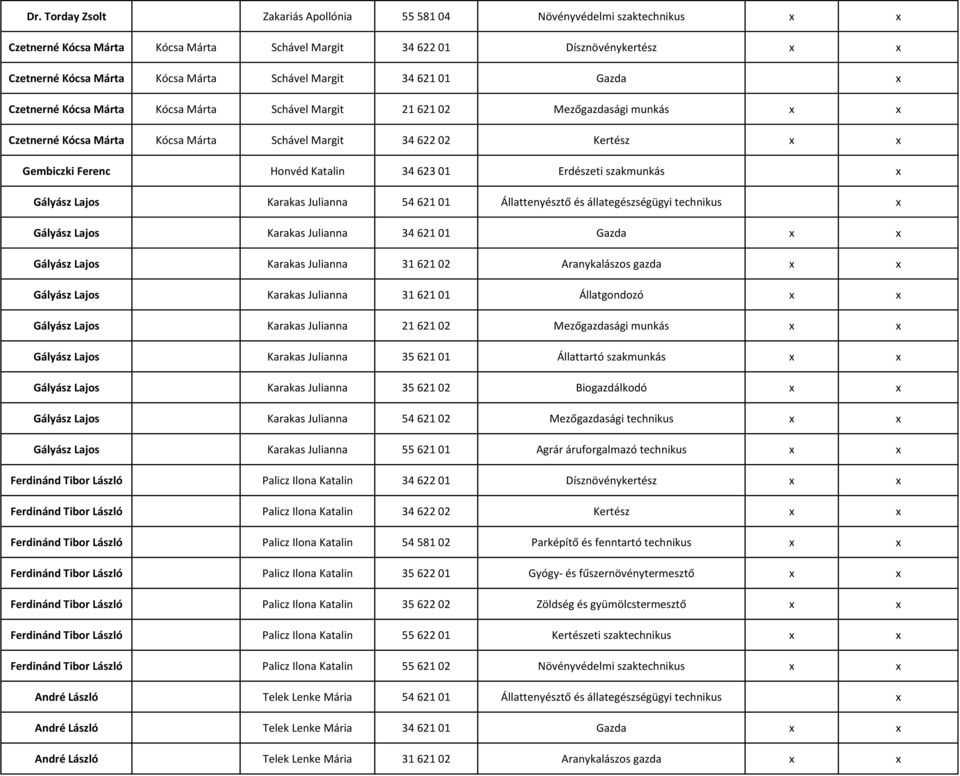 Ferenc Honvéd Katalin 34 623 01 Erdészeti szakmunkás x Gályász Lajos Karakas Julianna 54 621 01 Állattenyésztő és állategészségügyi technikus x Gályász Lajos Karakas Julianna 34 621 01 Gazda x x