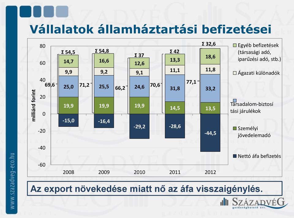 14,5 13,5-44,5 Egyéb befizetések (társasági adó, iparűzési adó, stb.