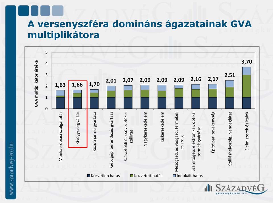 Számítógép, elektronikai, optikai termék gyártása Építőipari tevékenység Szálláshelyszolg.